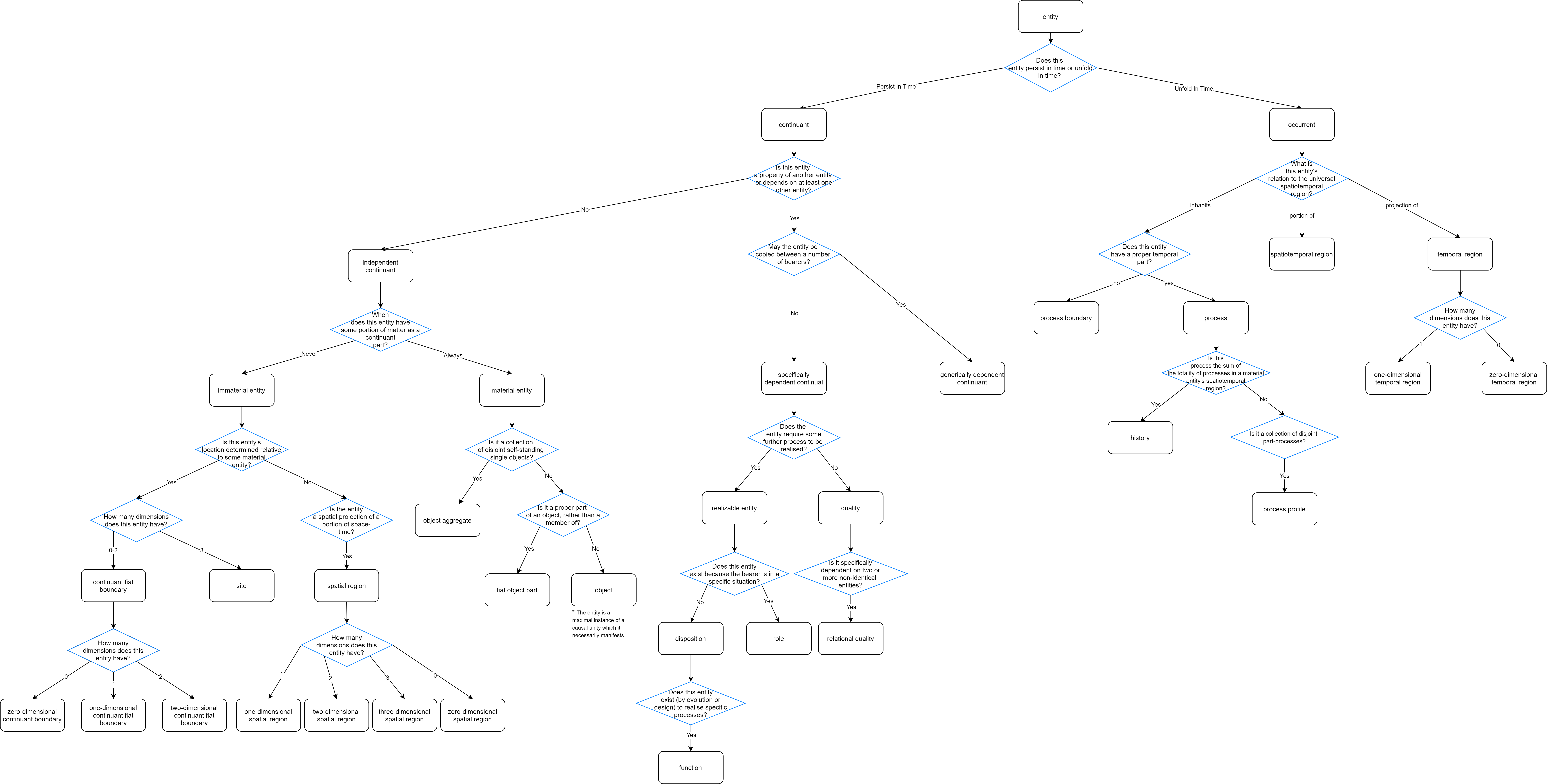 Decision diagram used by the BFO 2.0 Classifier.
